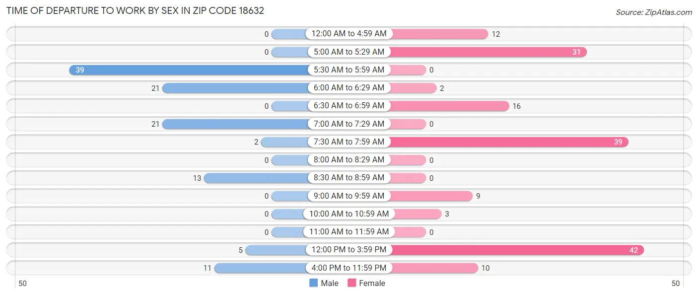 Time of Departure to Work by Sex in Zip Code 18632