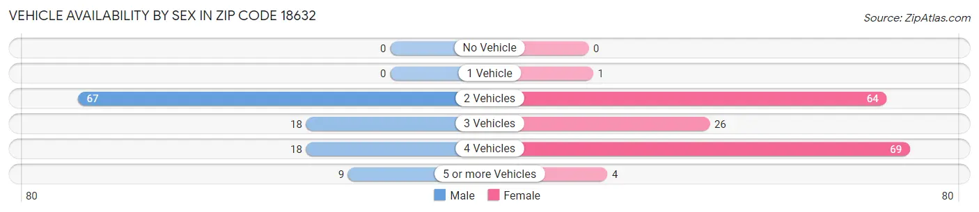 Vehicle Availability by Sex in Zip Code 18632