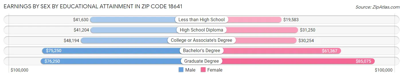 Earnings by Sex by Educational Attainment in Zip Code 18641