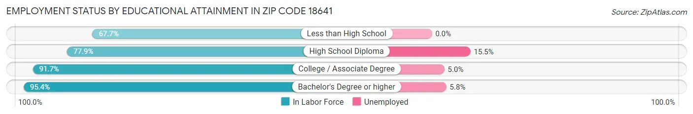 Employment Status by Educational Attainment in Zip Code 18641