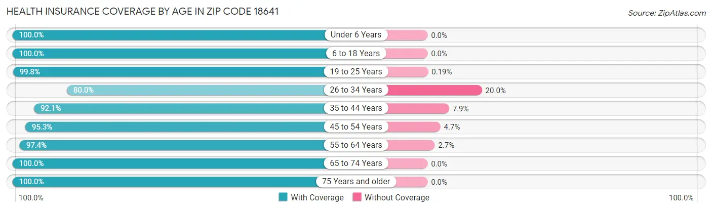 Health Insurance Coverage by Age in Zip Code 18641
