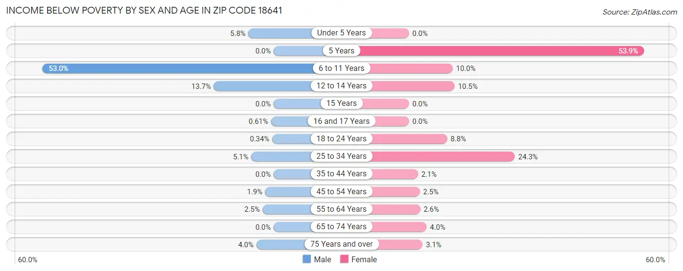 Income Below Poverty by Sex and Age in Zip Code 18641