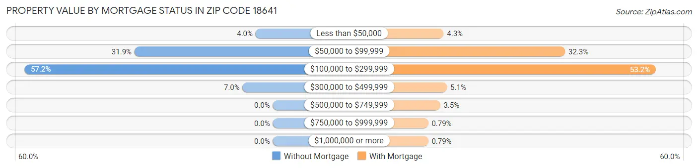 Property Value by Mortgage Status in Zip Code 18641