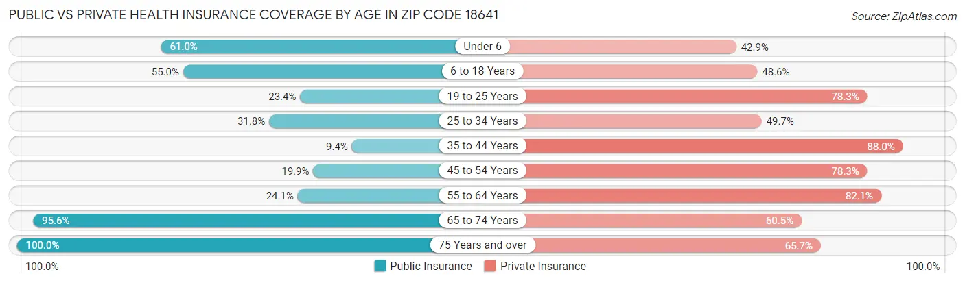 Public vs Private Health Insurance Coverage by Age in Zip Code 18641