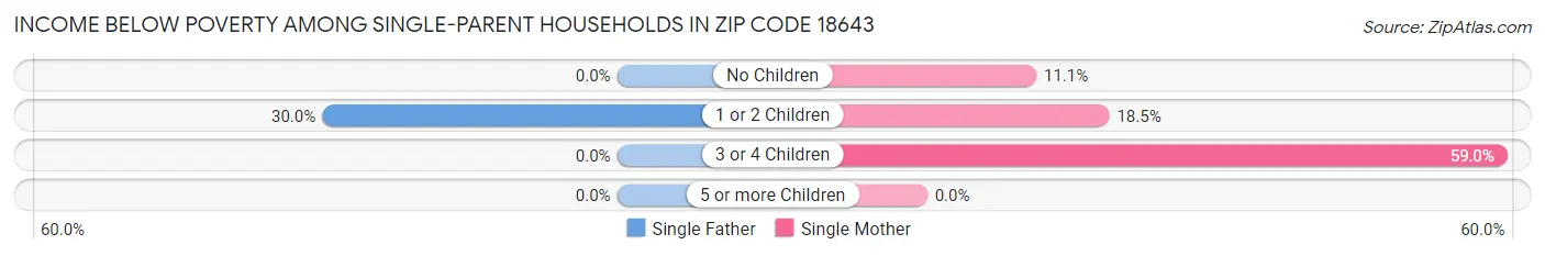 Income Below Poverty Among Single-Parent Households in Zip Code 18643