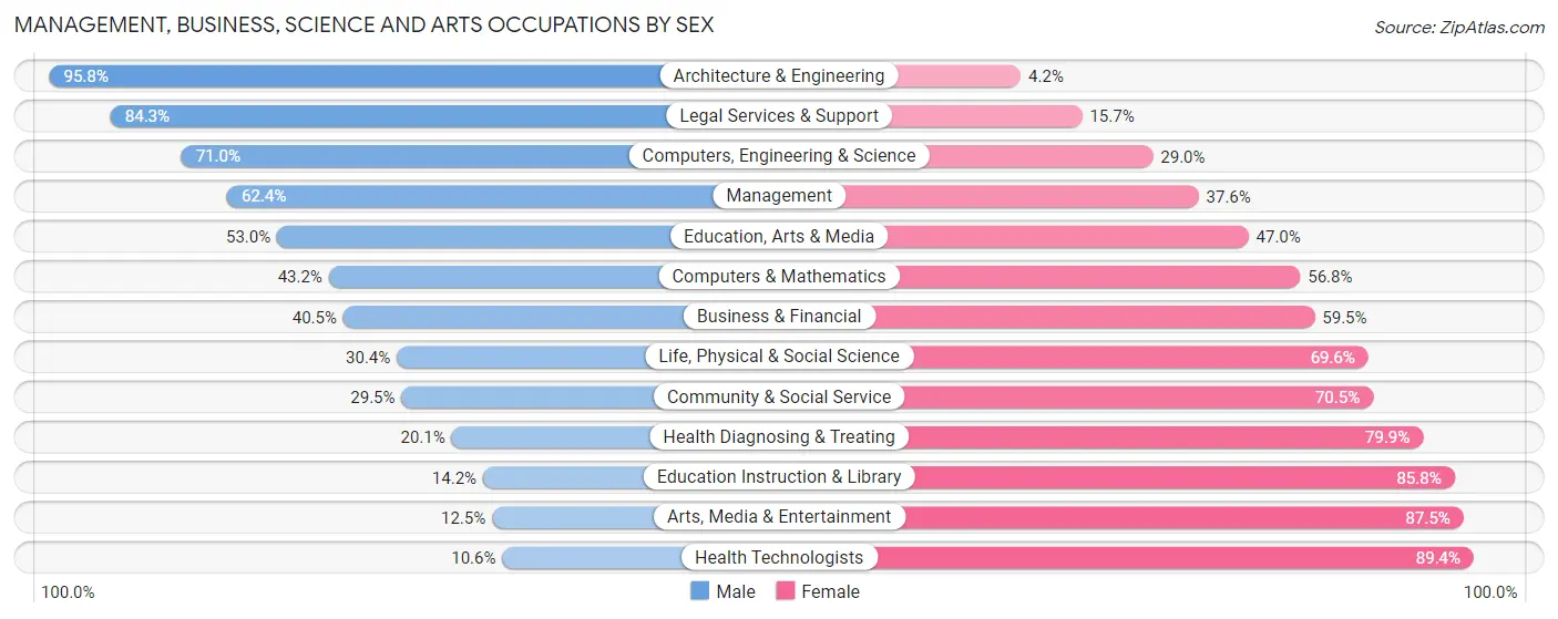Management, Business, Science and Arts Occupations by Sex in Zip Code 18643