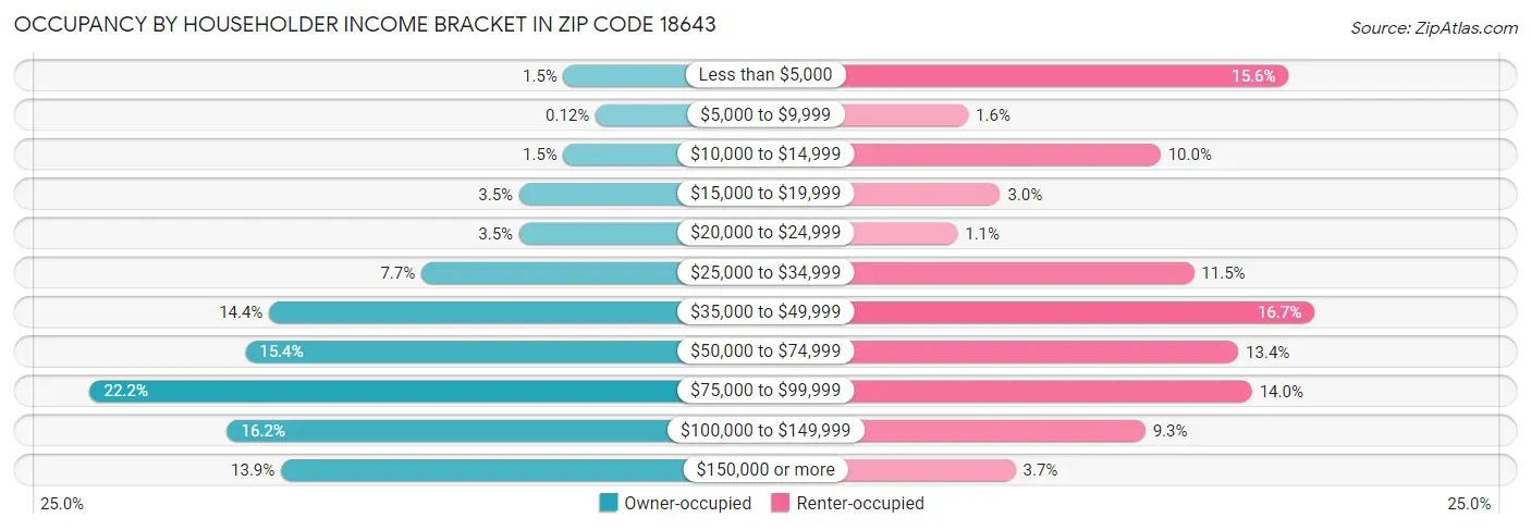 Occupancy by Householder Income Bracket in Zip Code 18643