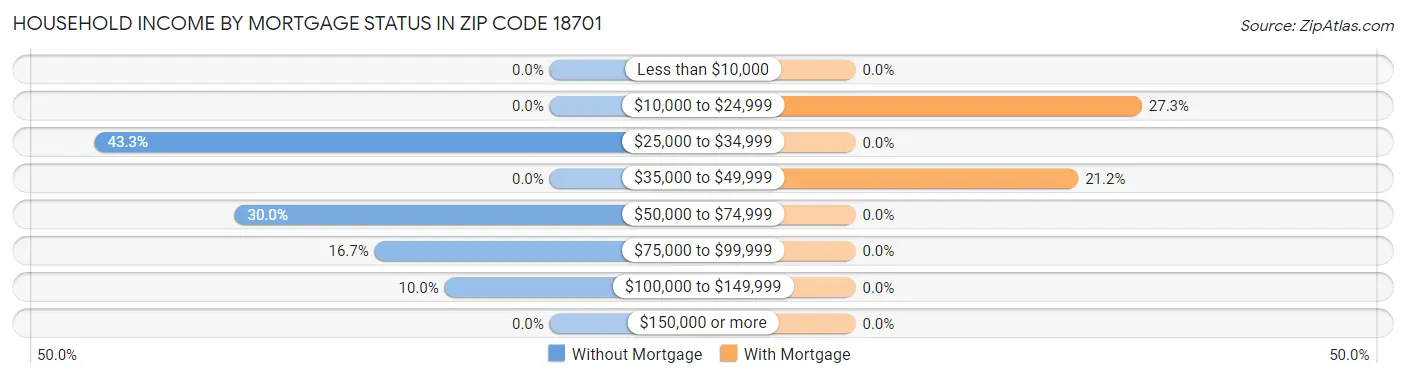 Household Income by Mortgage Status in Zip Code 18701