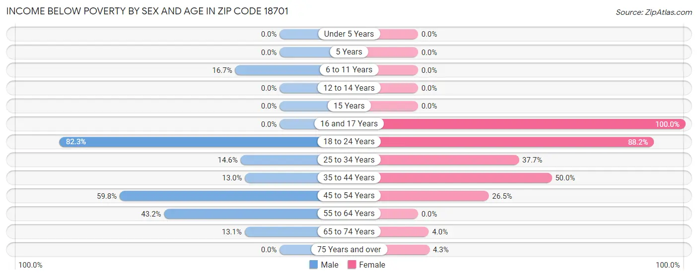 Income Below Poverty by Sex and Age in Zip Code 18701