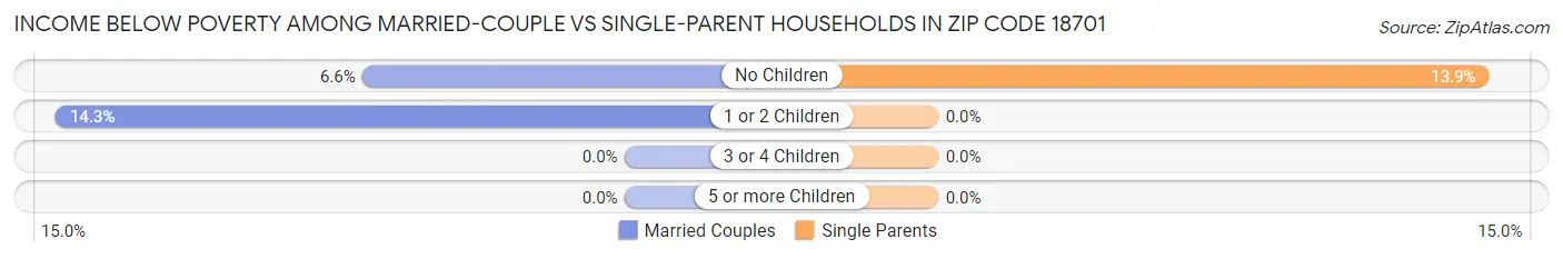 Income Below Poverty Among Married-Couple vs Single-Parent Households in Zip Code 18701
