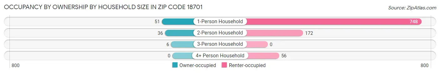 Occupancy by Ownership by Household Size in Zip Code 18701