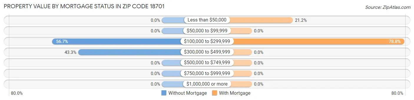 Property Value by Mortgage Status in Zip Code 18701