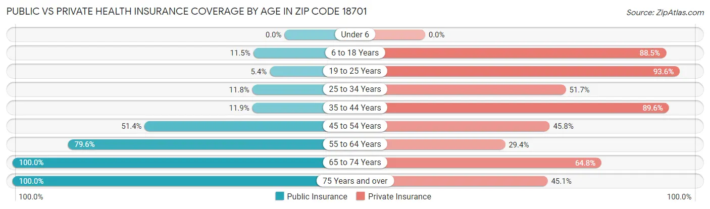 Public vs Private Health Insurance Coverage by Age in Zip Code 18701
