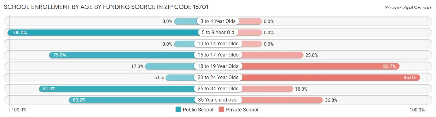 School Enrollment by Age by Funding Source in Zip Code 18701
