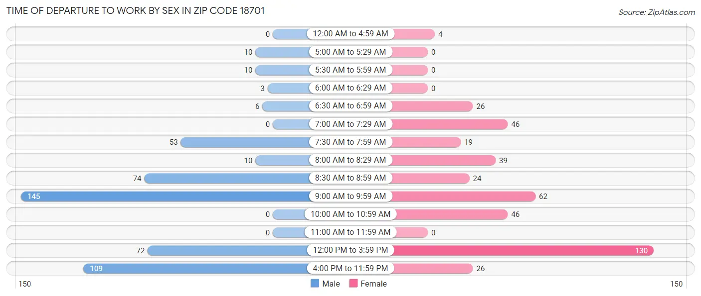 Time of Departure to Work by Sex in Zip Code 18701