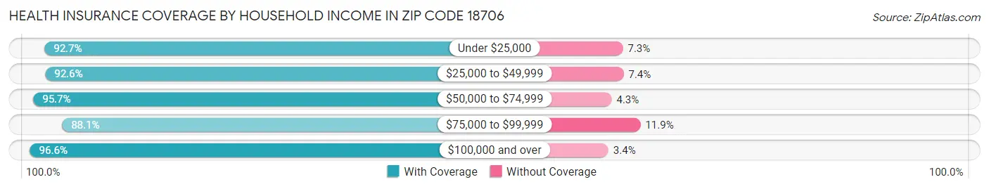 Health Insurance Coverage by Household Income in Zip Code 18706