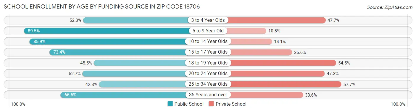 School Enrollment by Age by Funding Source in Zip Code 18706