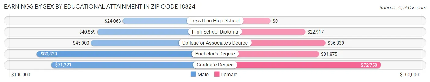 Earnings by Sex by Educational Attainment in Zip Code 18824