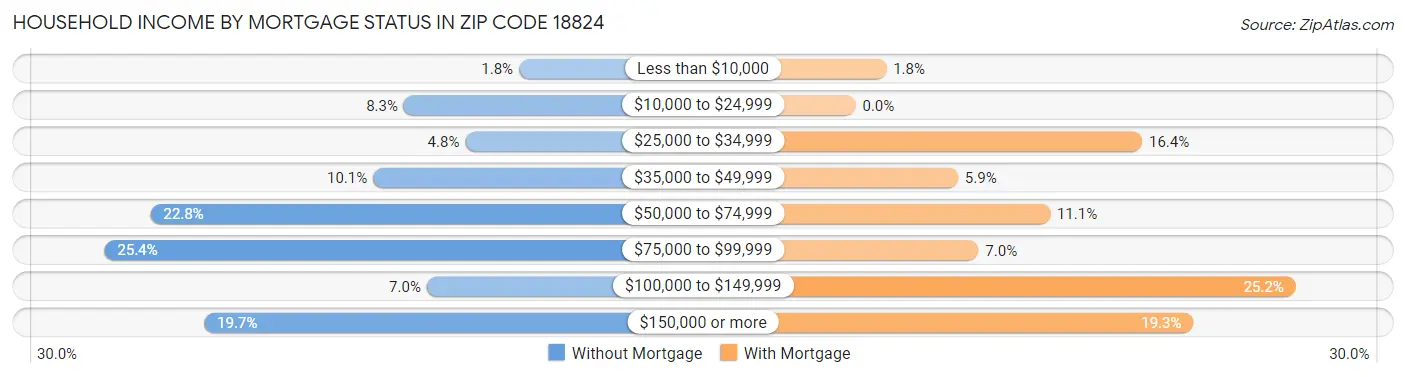 Household Income by Mortgage Status in Zip Code 18824
