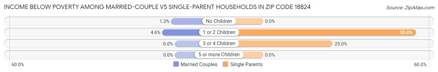 Income Below Poverty Among Married-Couple vs Single-Parent Households in Zip Code 18824