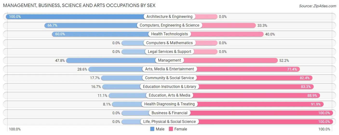 Management, Business, Science and Arts Occupations by Sex in Zip Code 18824