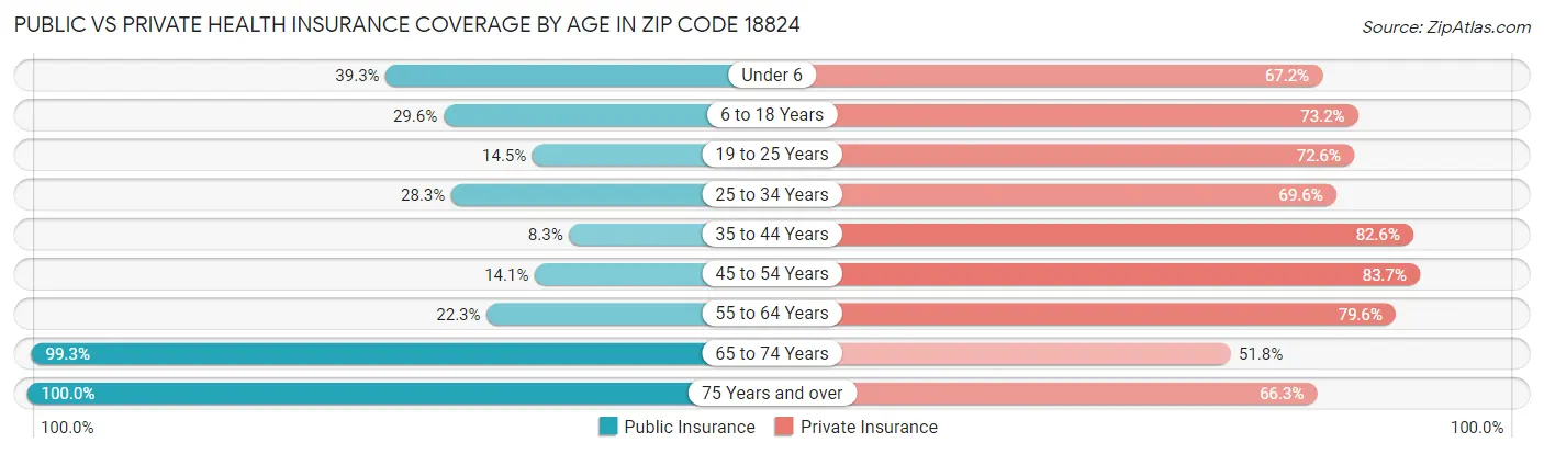 Public vs Private Health Insurance Coverage by Age in Zip Code 18824