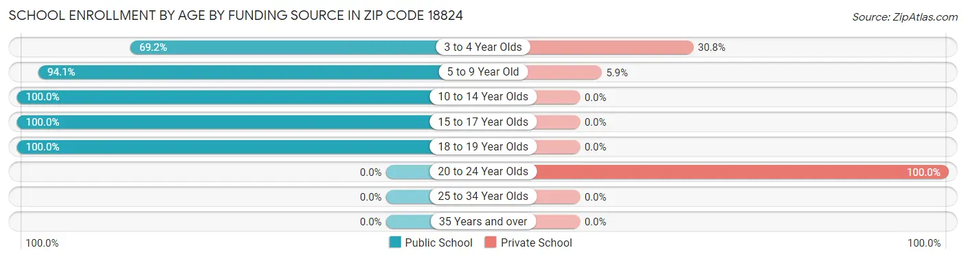 School Enrollment by Age by Funding Source in Zip Code 18824