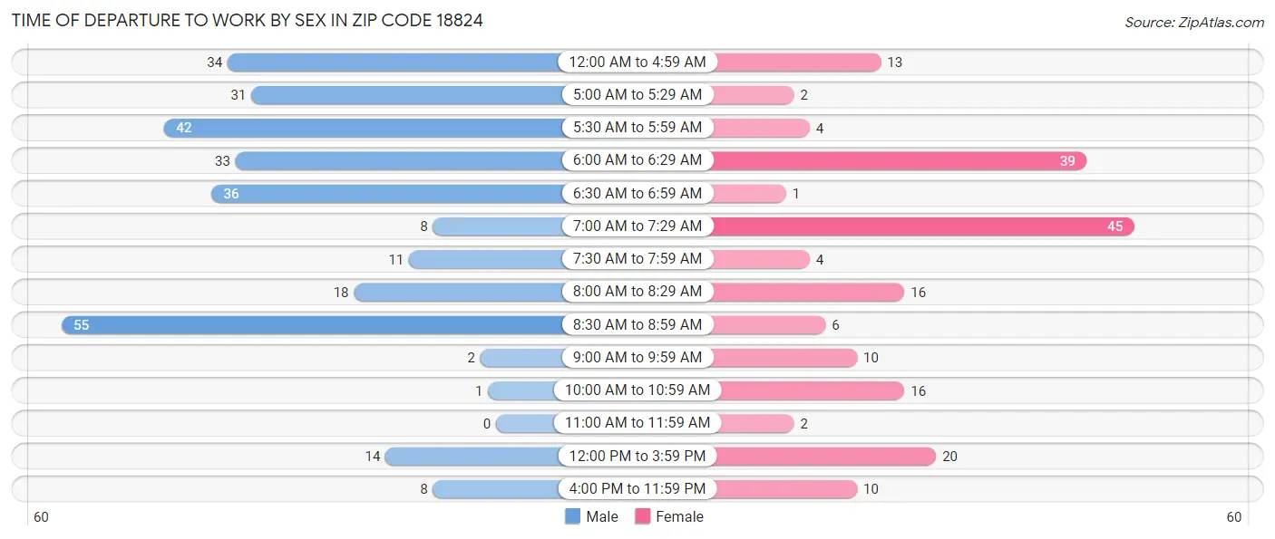 Time of Departure to Work by Sex in Zip Code 18824