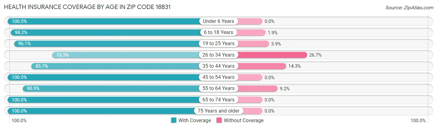 Health Insurance Coverage by Age in Zip Code 18831