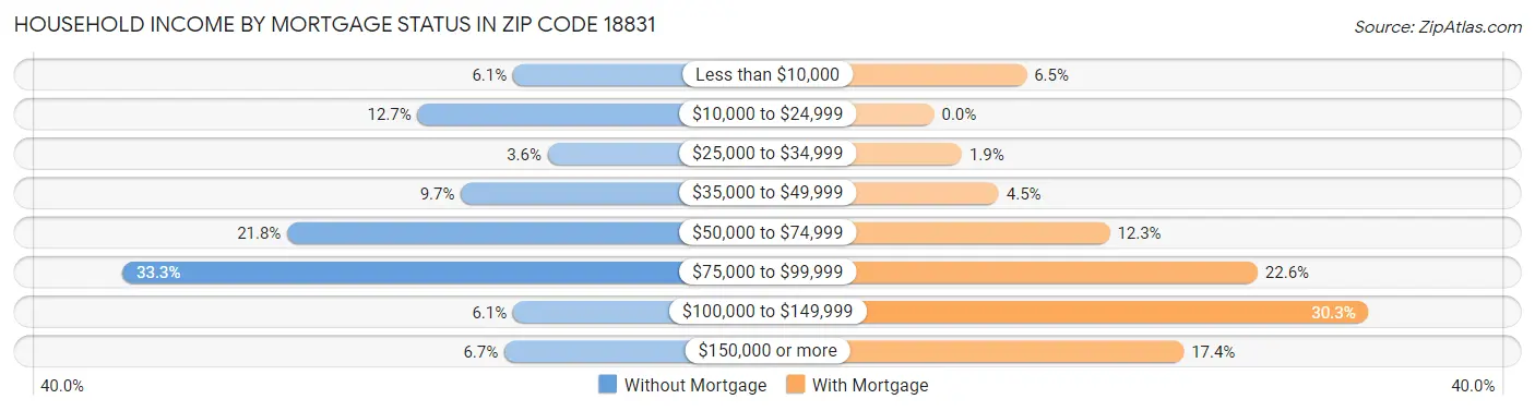 Household Income by Mortgage Status in Zip Code 18831