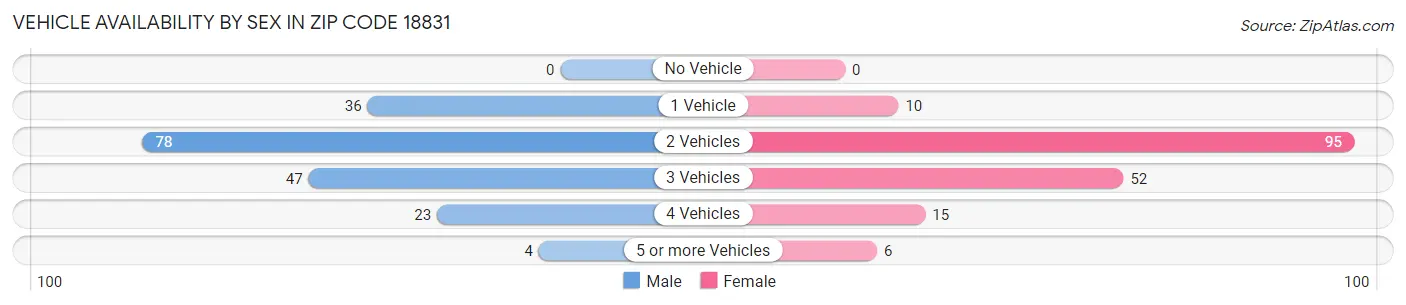 Vehicle Availability by Sex in Zip Code 18831