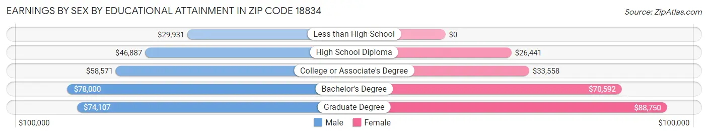 Earnings by Sex by Educational Attainment in Zip Code 18834
