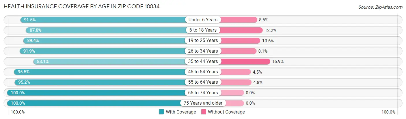 Health Insurance Coverage by Age in Zip Code 18834