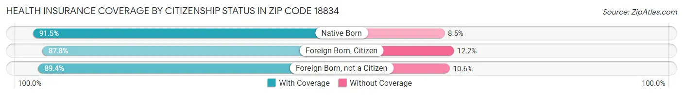 Health Insurance Coverage by Citizenship Status in Zip Code 18834
