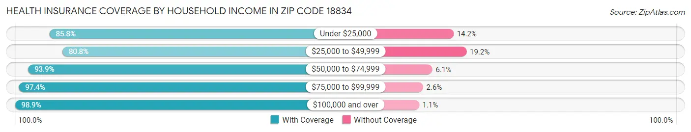 Health Insurance Coverage by Household Income in Zip Code 18834