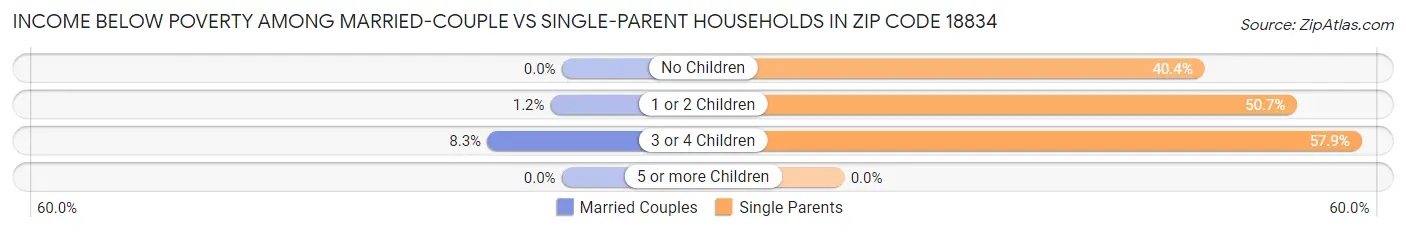 Income Below Poverty Among Married-Couple vs Single-Parent Households in Zip Code 18834