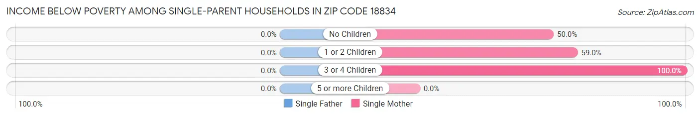 Income Below Poverty Among Single-Parent Households in Zip Code 18834