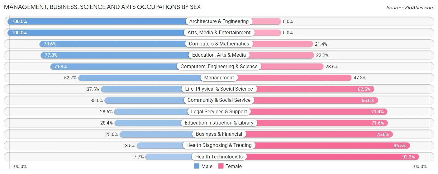 Management, Business, Science and Arts Occupations by Sex in Zip Code 18834