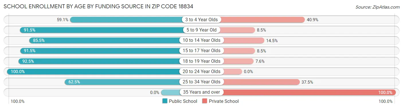 School Enrollment by Age by Funding Source in Zip Code 18834