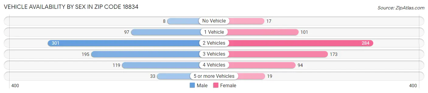 Vehicle Availability by Sex in Zip Code 18834