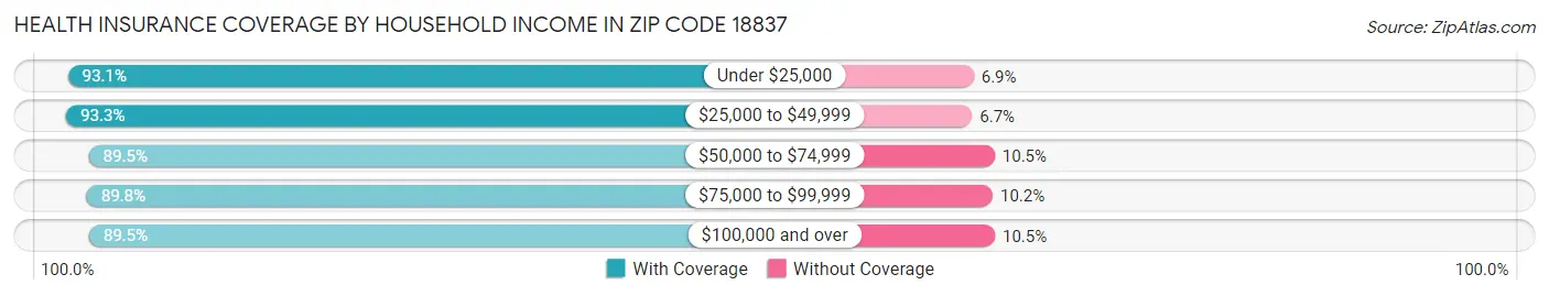 Health Insurance Coverage by Household Income in Zip Code 18837