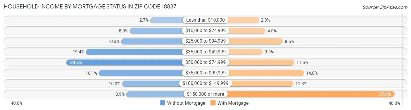 Household Income by Mortgage Status in Zip Code 18837