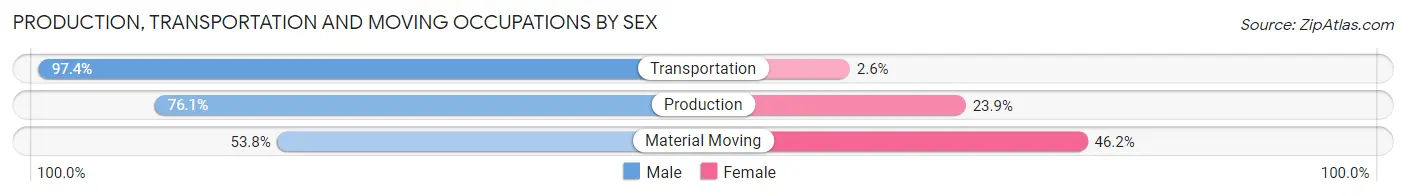 Production, Transportation and Moving Occupations by Sex in Zip Code 18837