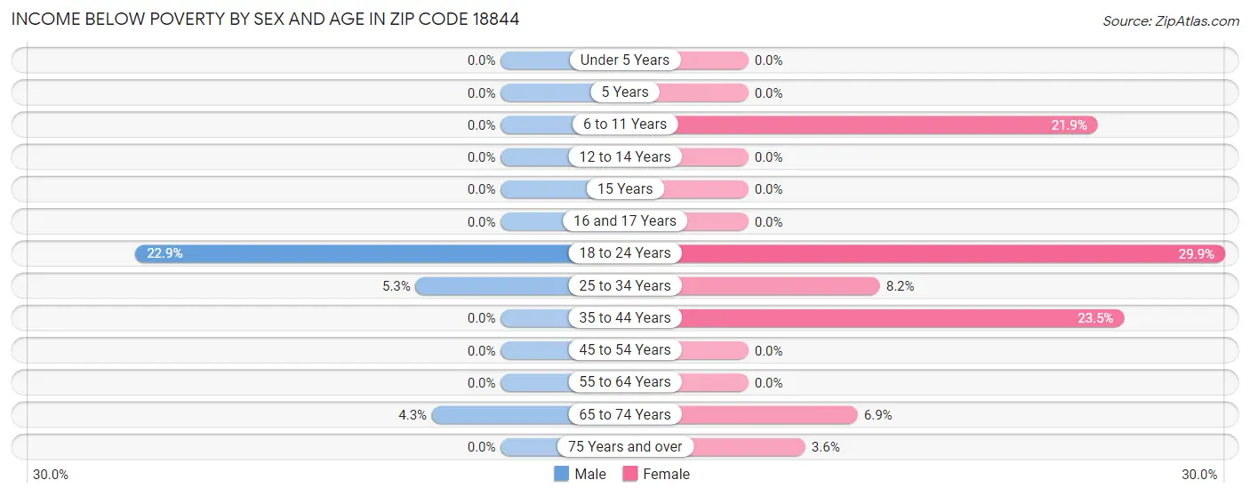 Income Below Poverty by Sex and Age in Zip Code 18844