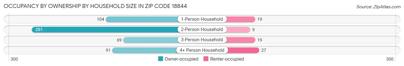 Occupancy by Ownership by Household Size in Zip Code 18844