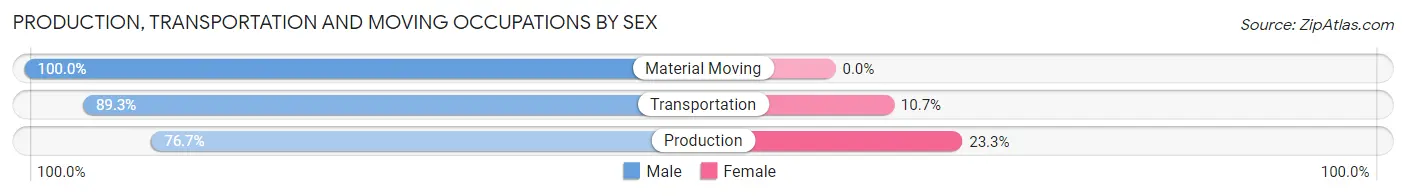 Production, Transportation and Moving Occupations by Sex in Zip Code 18844