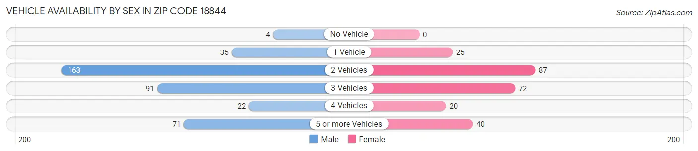 Vehicle Availability by Sex in Zip Code 18844