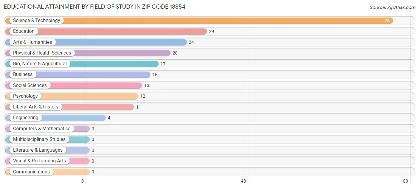 Educational Attainment by Field of Study in Zip Code 18854