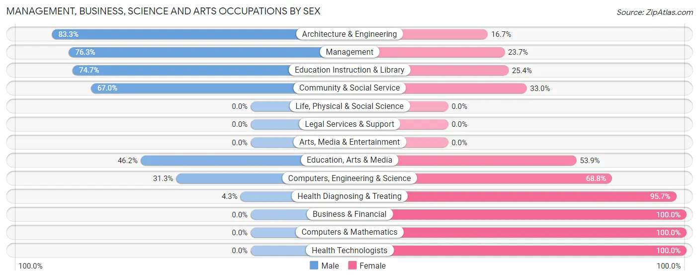 Management, Business, Science and Arts Occupations by Sex in Zip Code 18854