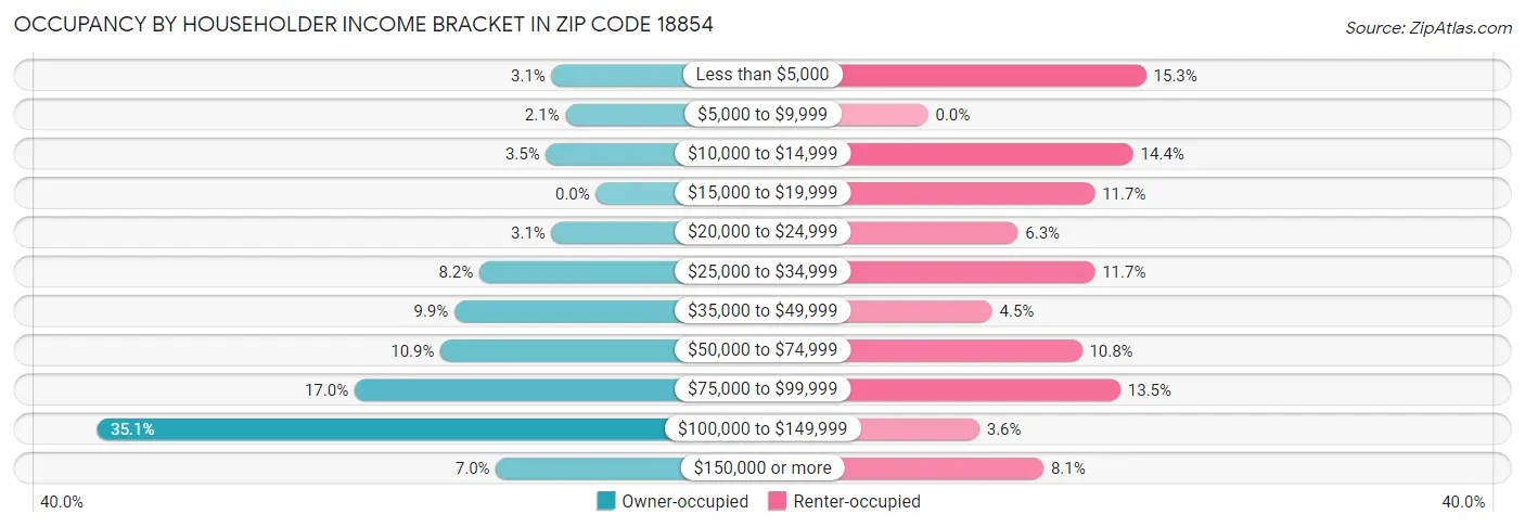 Occupancy by Householder Income Bracket in Zip Code 18854